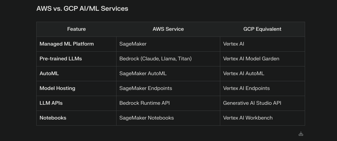 AWS Console
