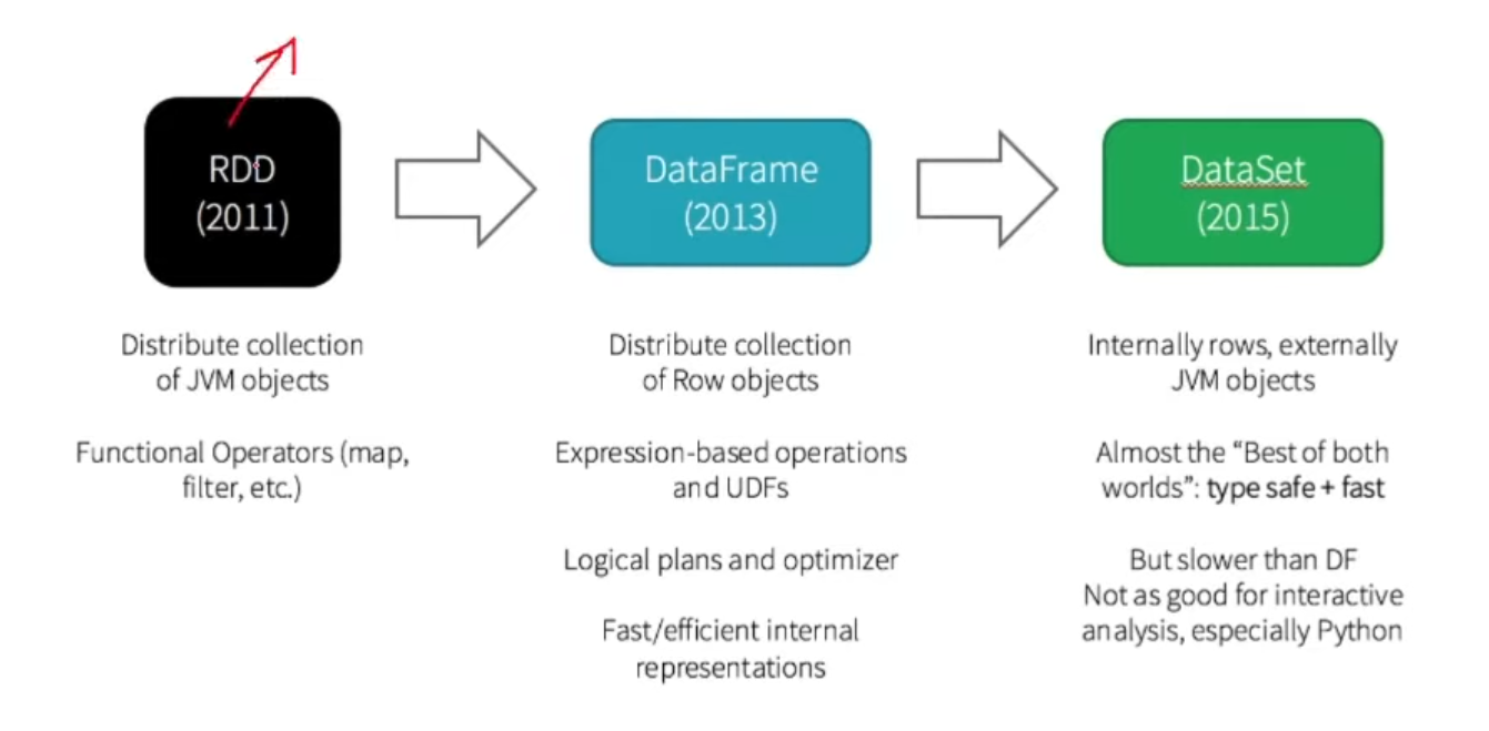 Space for RDD vs DataFrame Image