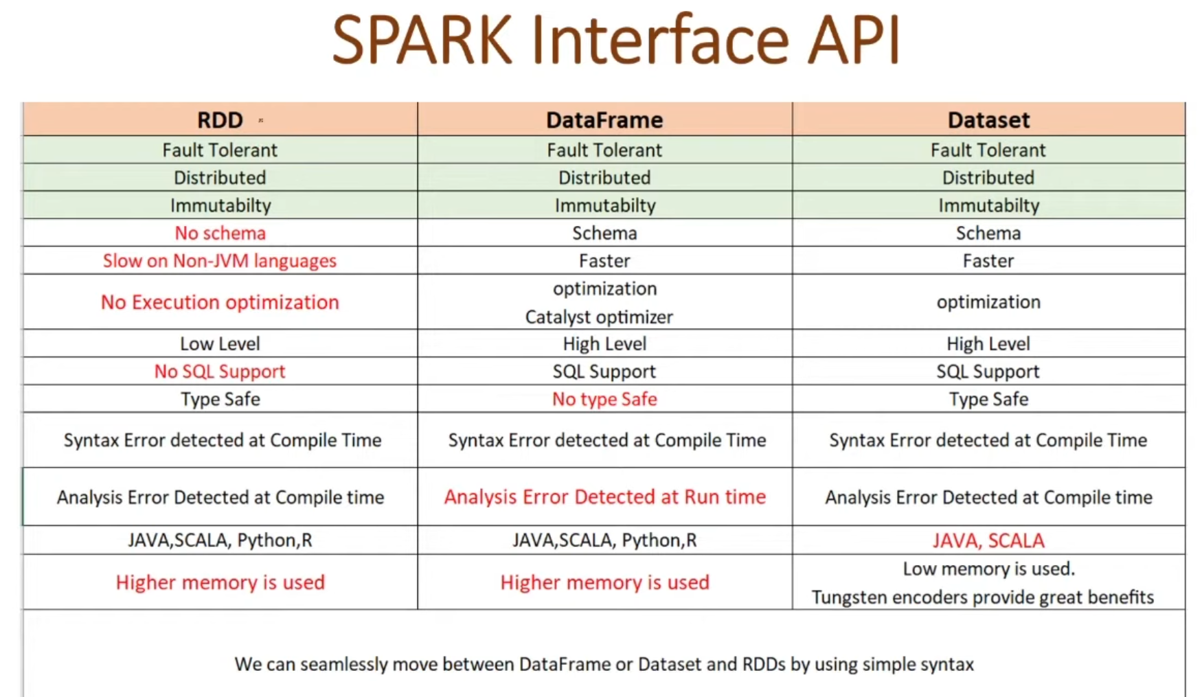 Space for RDD vs DataFrame Image