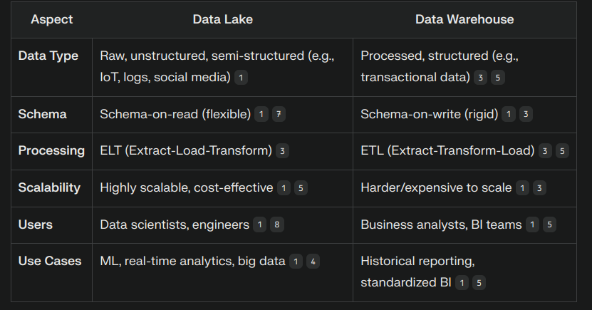 Data Lake vs Data Warehouse