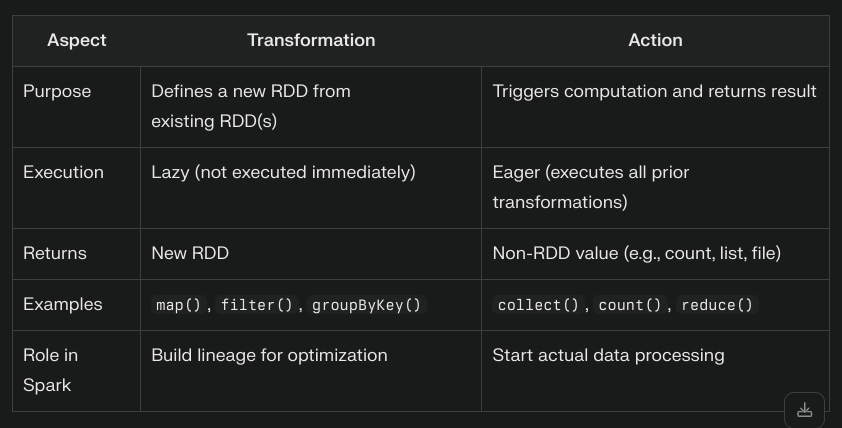 Space for RDD Operations DAG Image